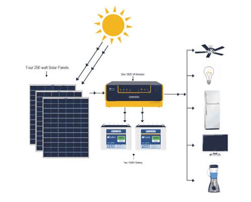 Solar Off-Grid power Package
