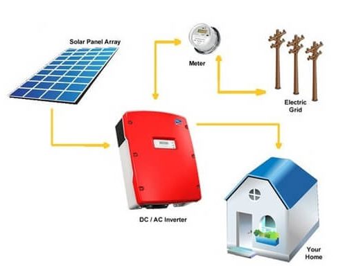 Solar On-Grid power Package
